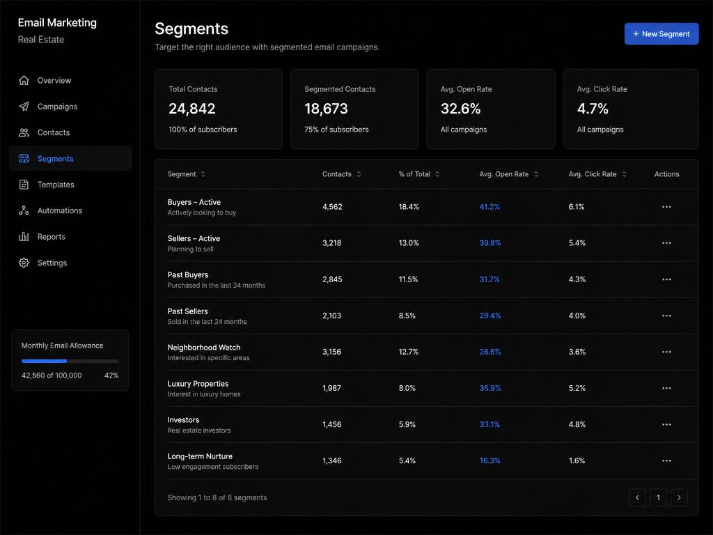 Dark email screen with segmented contacts and open-rate metrics.